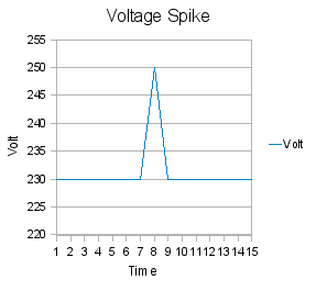 Overvoltage - Wikipedia