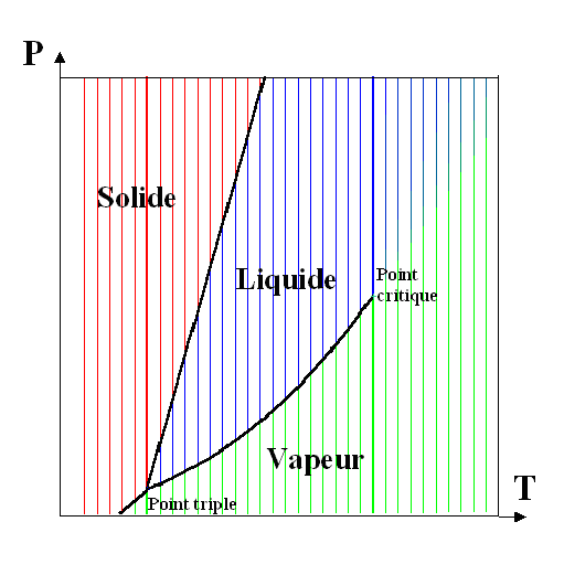 Point critique (thermodynamique) — Wikipédia