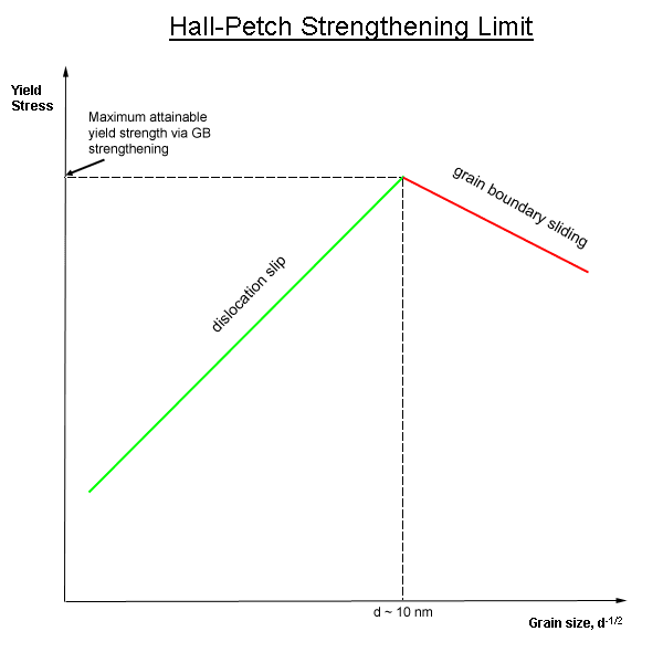 Grain boundary strengthening - Wikipedia