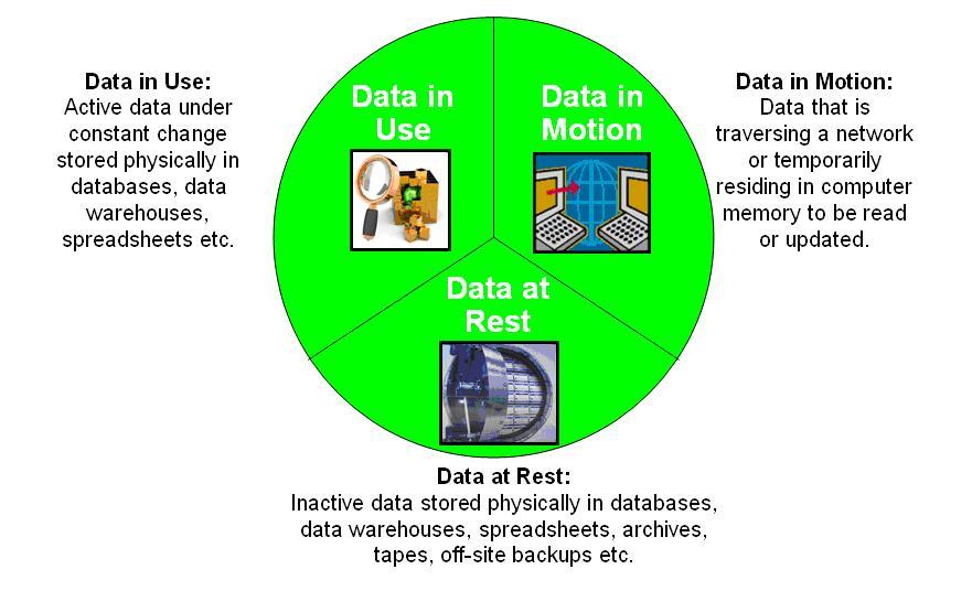 Data at rest - Wikipedia