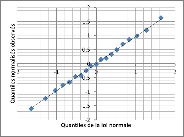 Diagramme quantile-quantile — Wikipédia