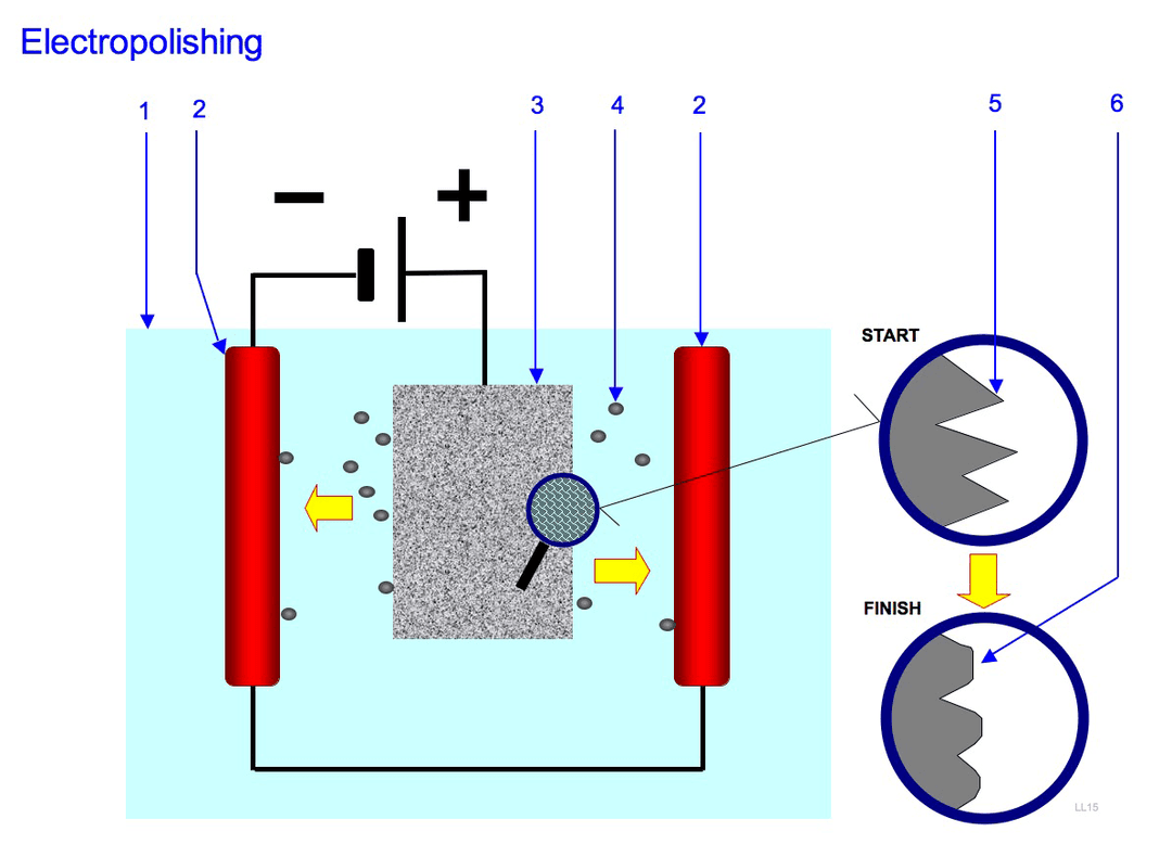 Électro-polissage — Wikipédia