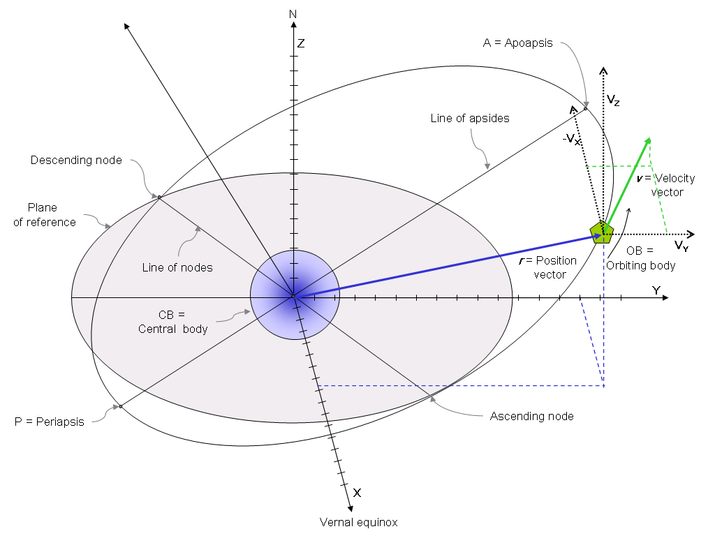 Orbital state vectors - Wikipedia