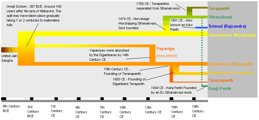 Jain schools and branches - Wikipedia