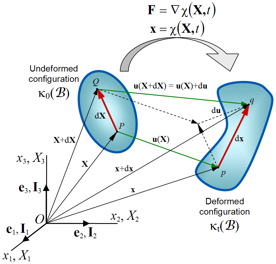 Déformation d'un matériau — Wikipédia