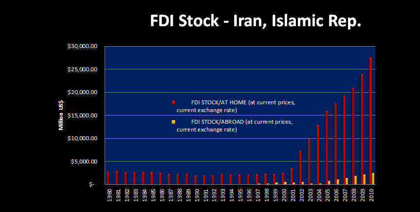 Foreign direct investment in Iran - Wikipedia