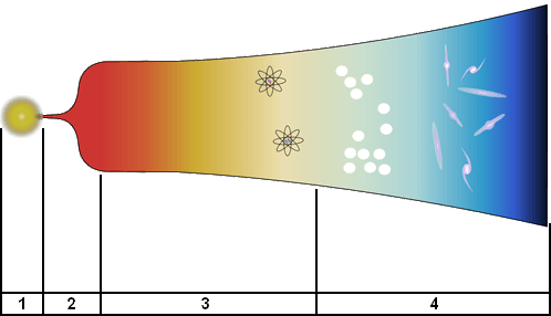 Histoire et chronologie de l'Univers — Wikipédia