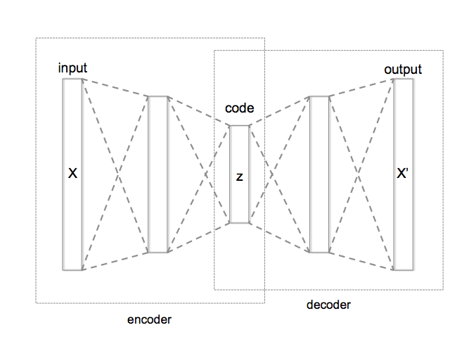 Auto-encodeur — Wikipédia