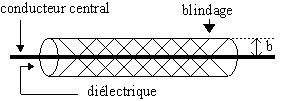 Câble coaxial — Wikipédia