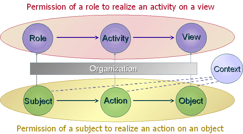 Organisation-based access control - Wikipedia