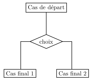 Organigramme de programmation — Wikipédia