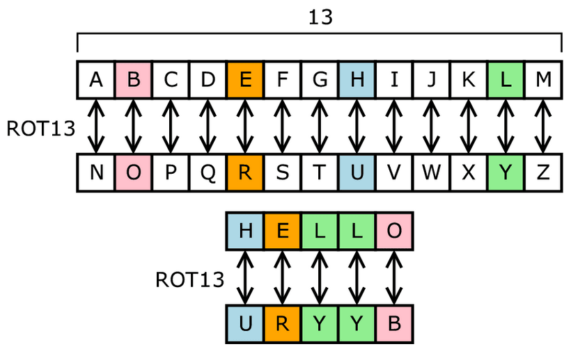 ROT13 — Wikipédia