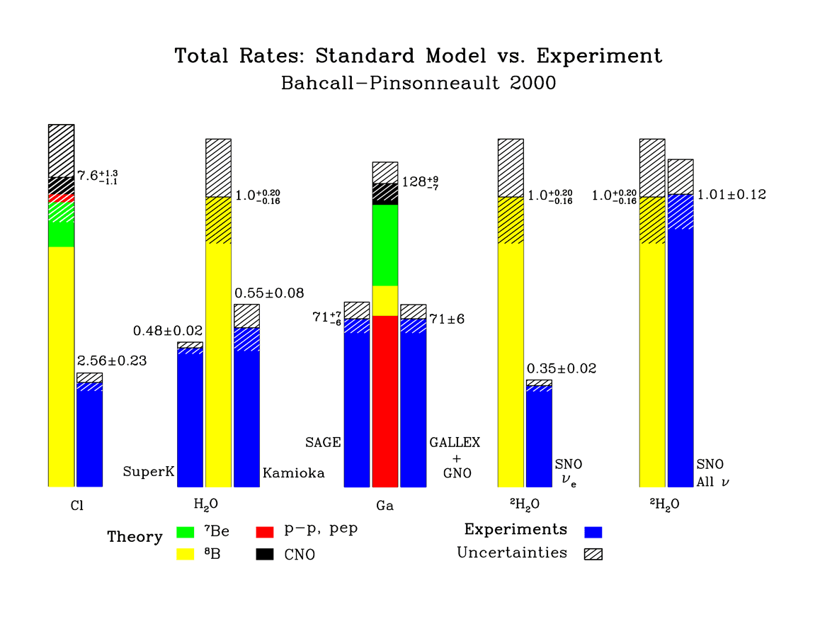 Problème des neutrinos solaires — Wikipédia