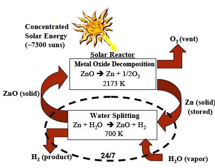 Cycle ZnO/Zn — Wikipédia