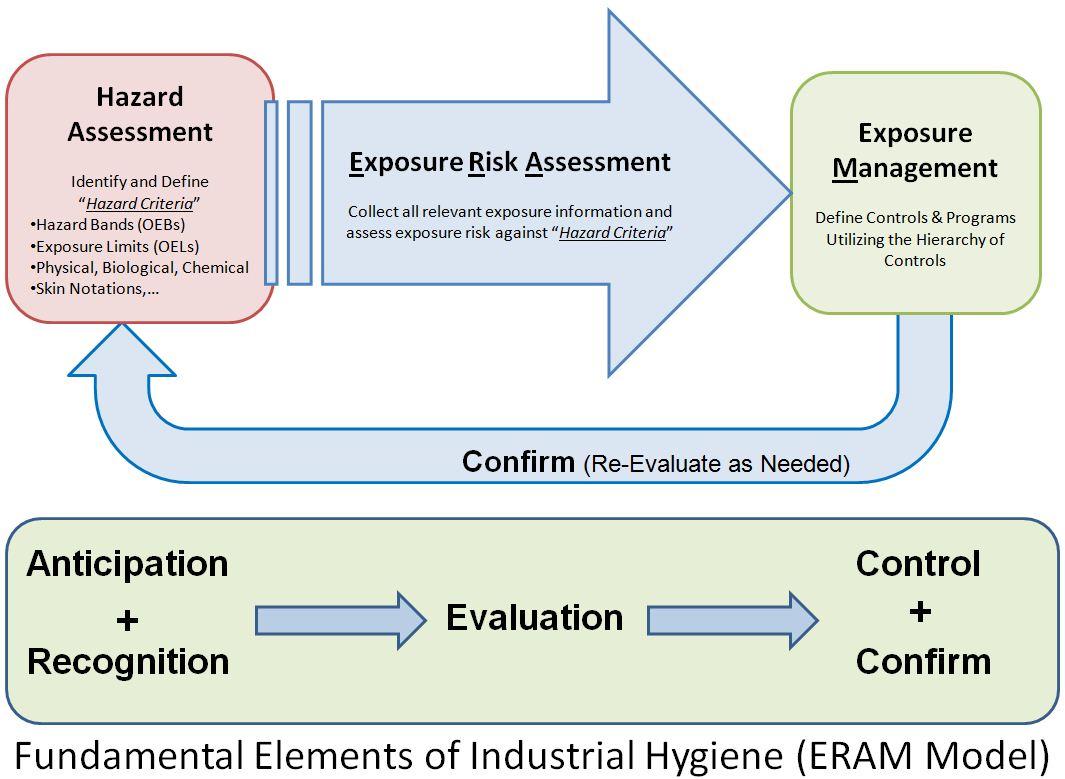 Occupational hygiene - Wikipedia