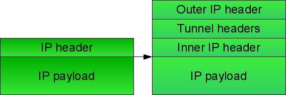 IP tunnel - Wikipedia