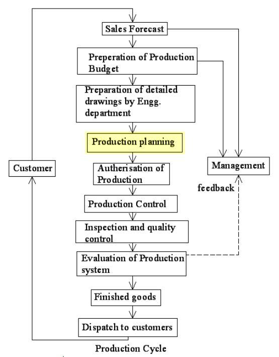 Production planning - Wikipedia