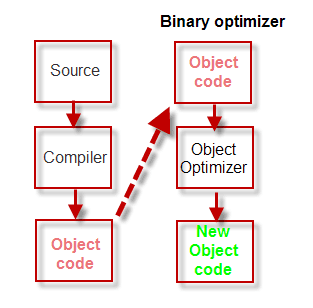 Object code optimizer - Wikipedia