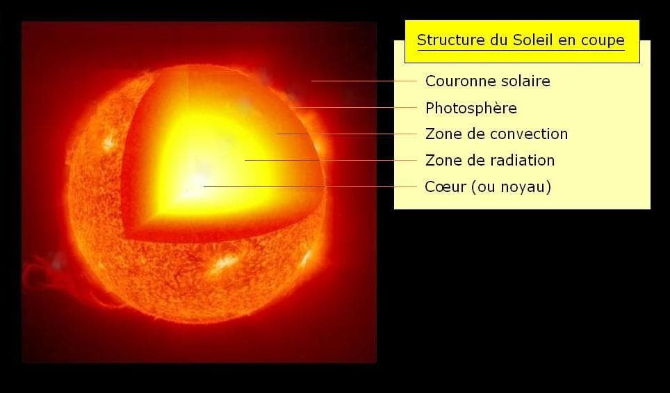 Zone de convection — Wikipédia