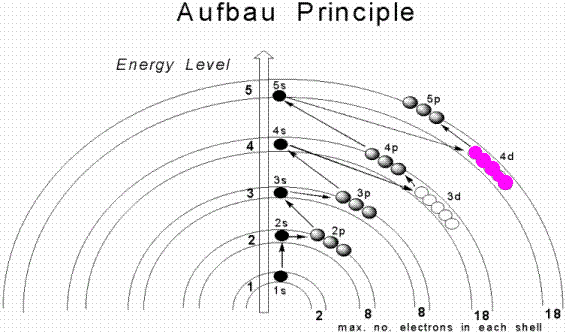 Aufbau principle - Wikipedia