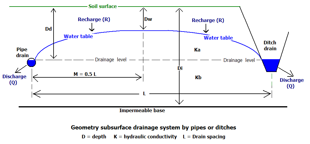 Drainage equation - Wikipedia