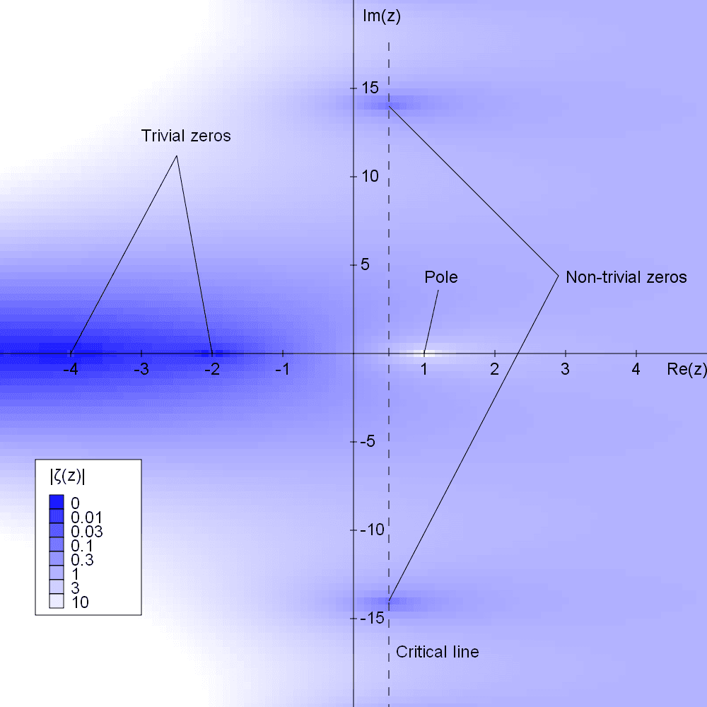 Hypothèse de Riemann — Wikipédia