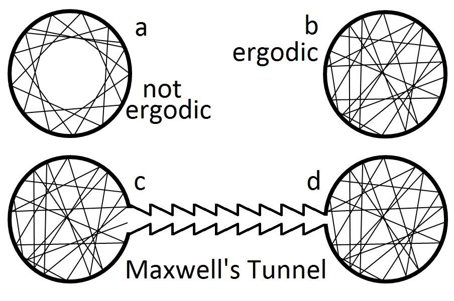 Ergodic hypothesis - Wikipedia