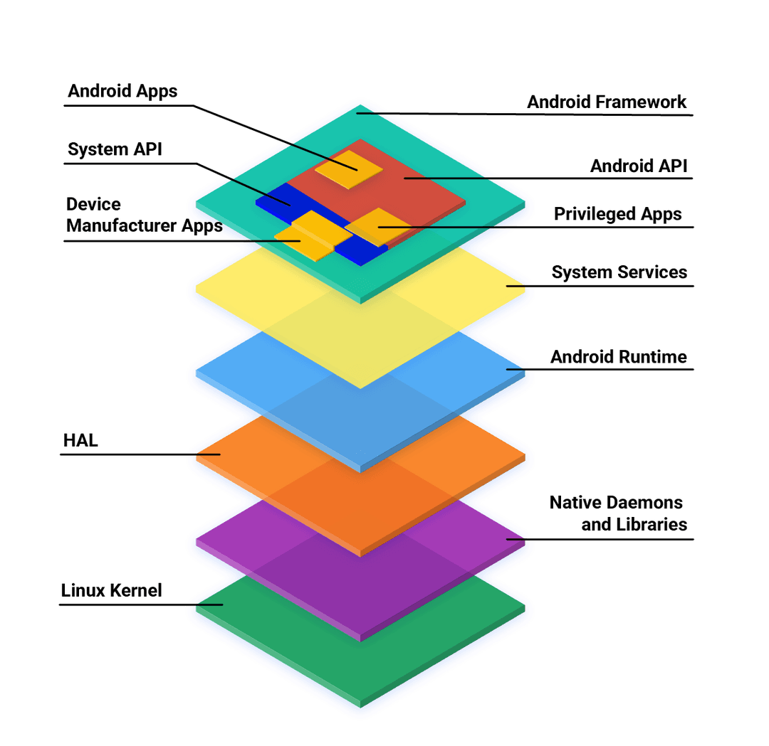 Android software development - Wikipedia