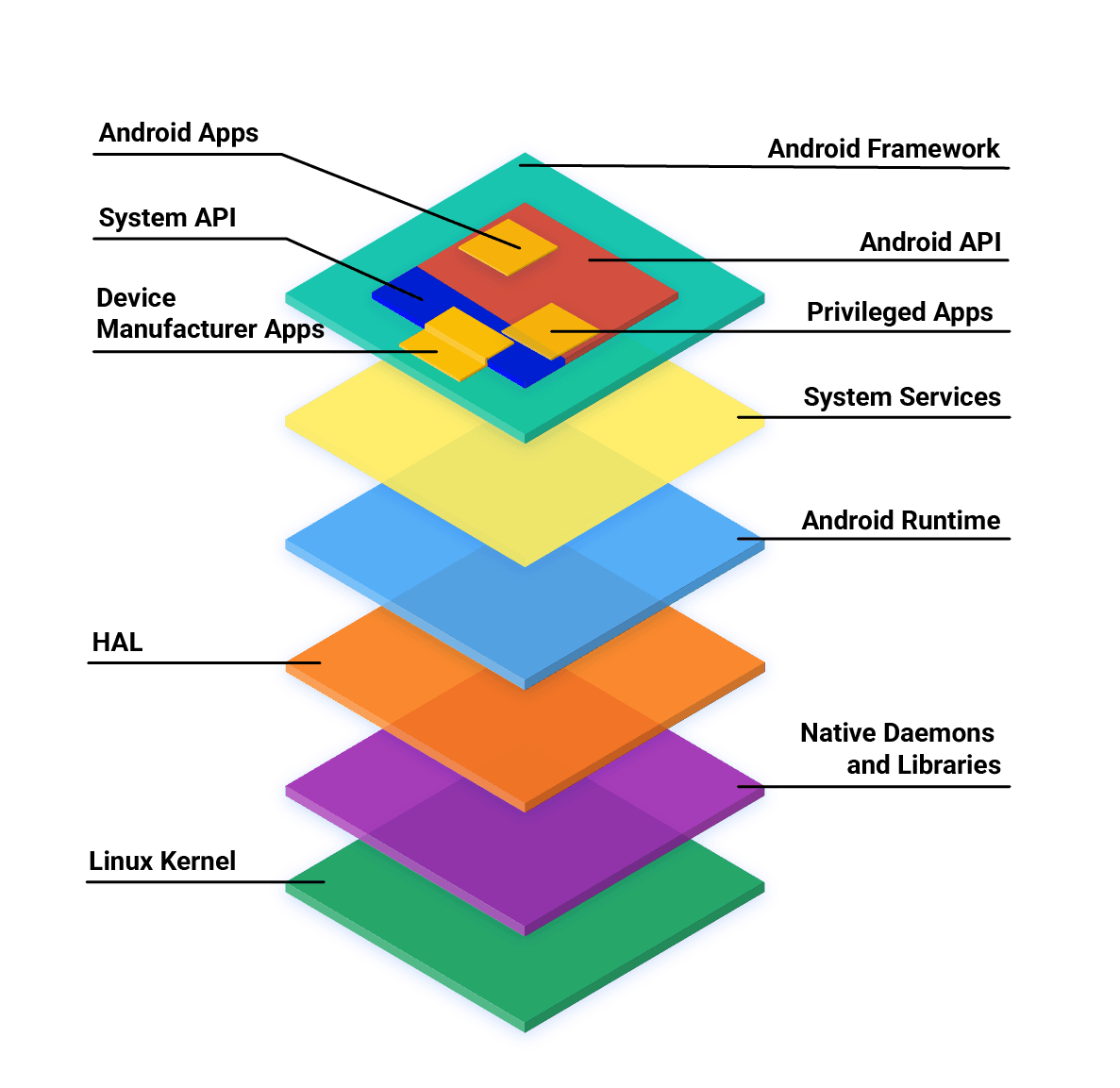 Android software development - Wikipedia