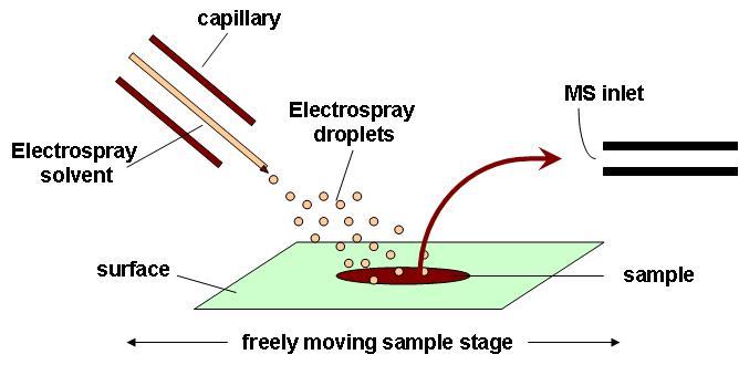 Desorption electrospray ionization - Wikipedia