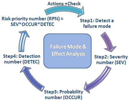 Failure mode and effects analysis - Wikipedia