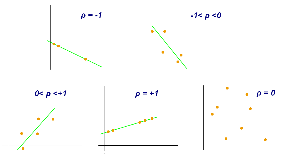 Pearson correlation coefficient - Wikipedia