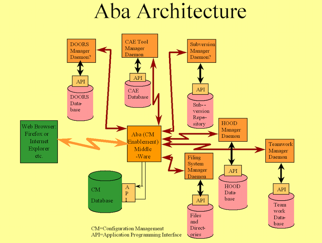 Architecture logicielle — Wikipédia