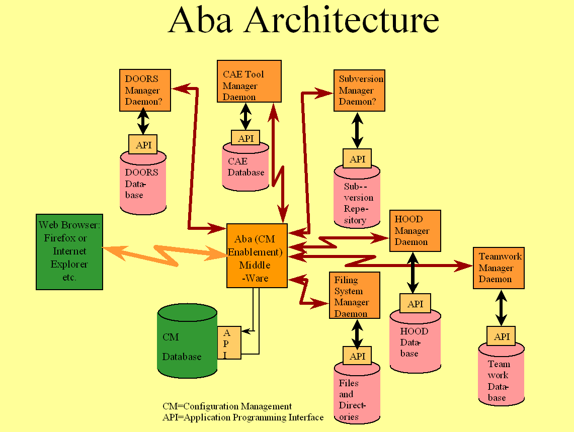 Architecture logicielle — Wikipédia