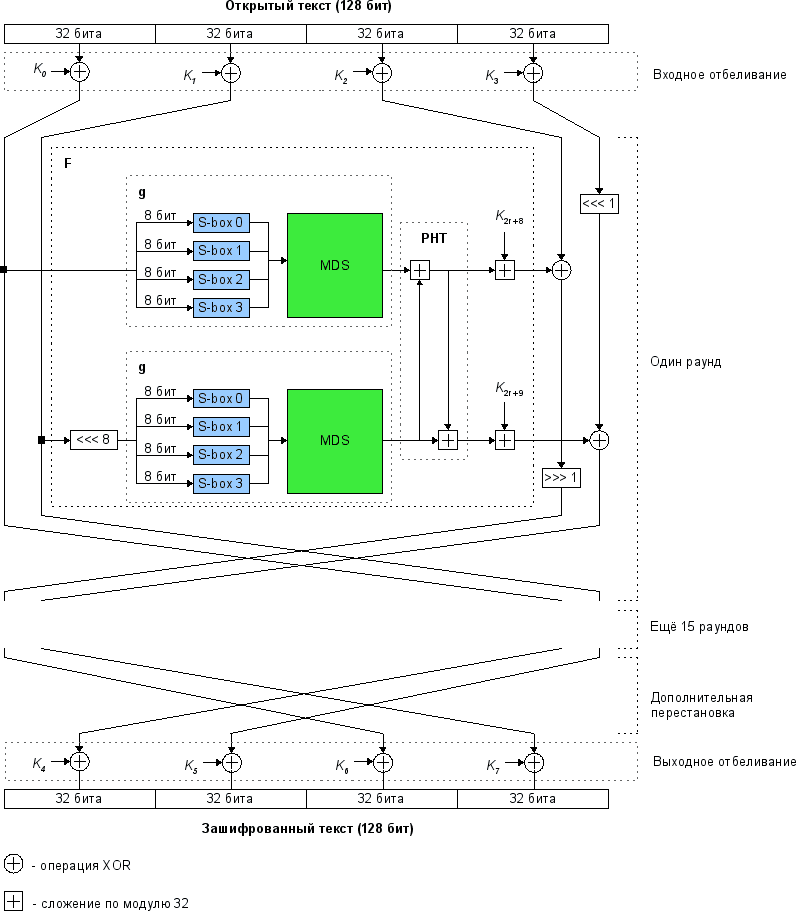 Twofish — Wikipédia