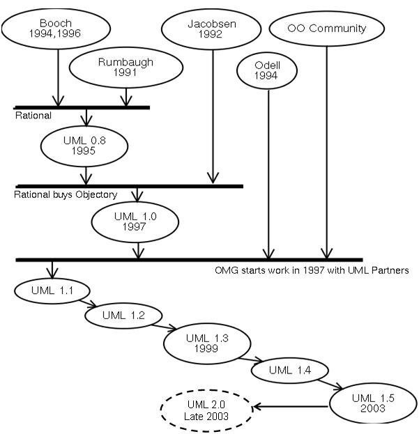 Object-modeling language - Wikipedia