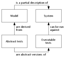 Model-based testing - Wikipedia