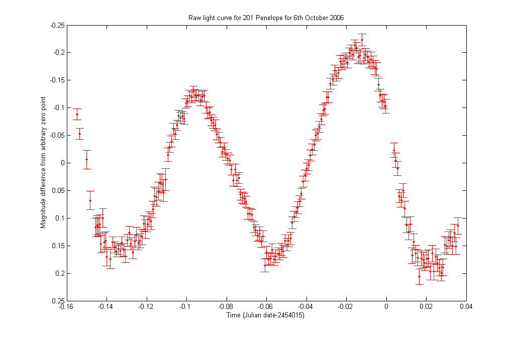 Light curve - Wikipedia