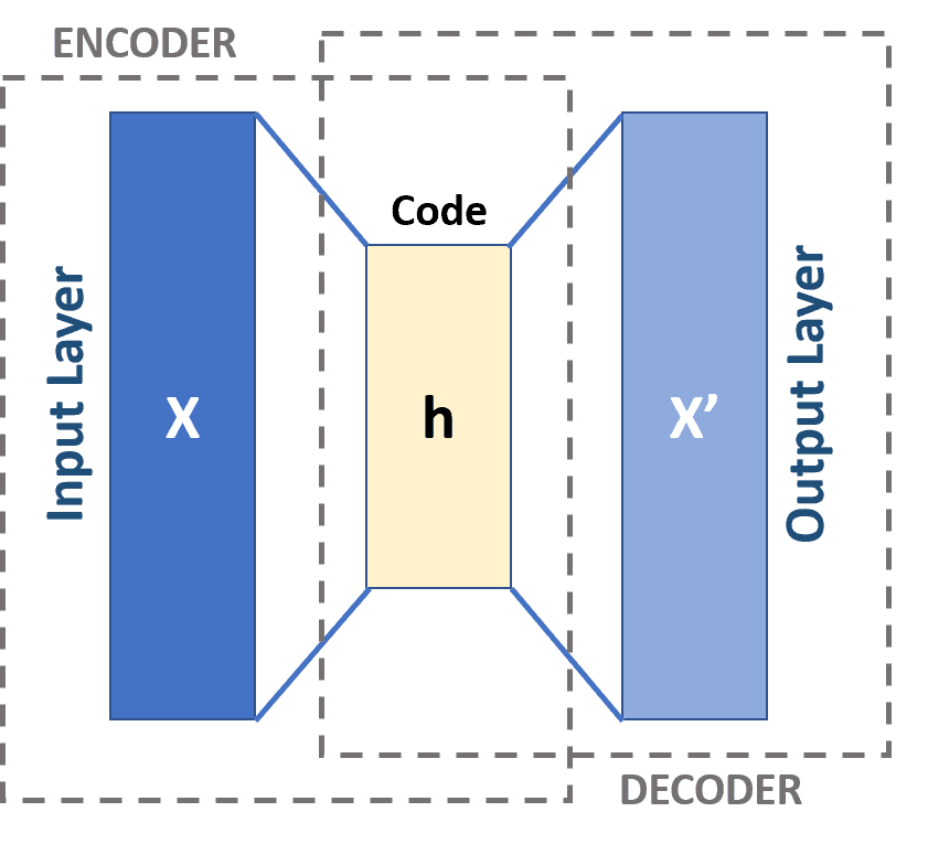 Autoencoder - Wikipedia