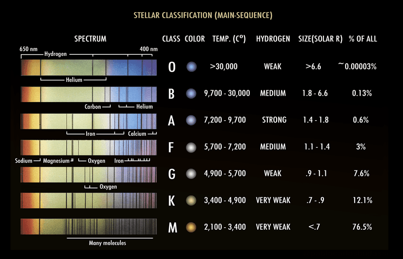 Stellar classification - Wikipedia