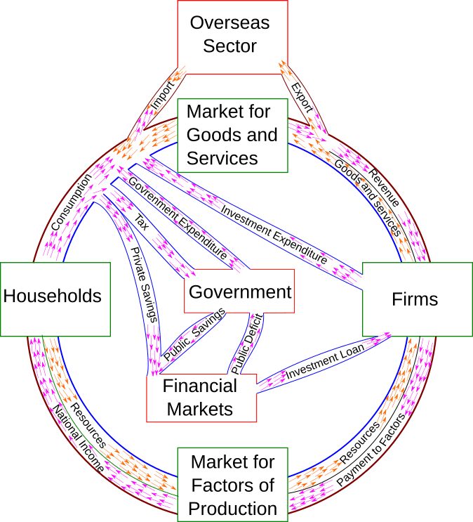 Circular flow of income - Wikipedia