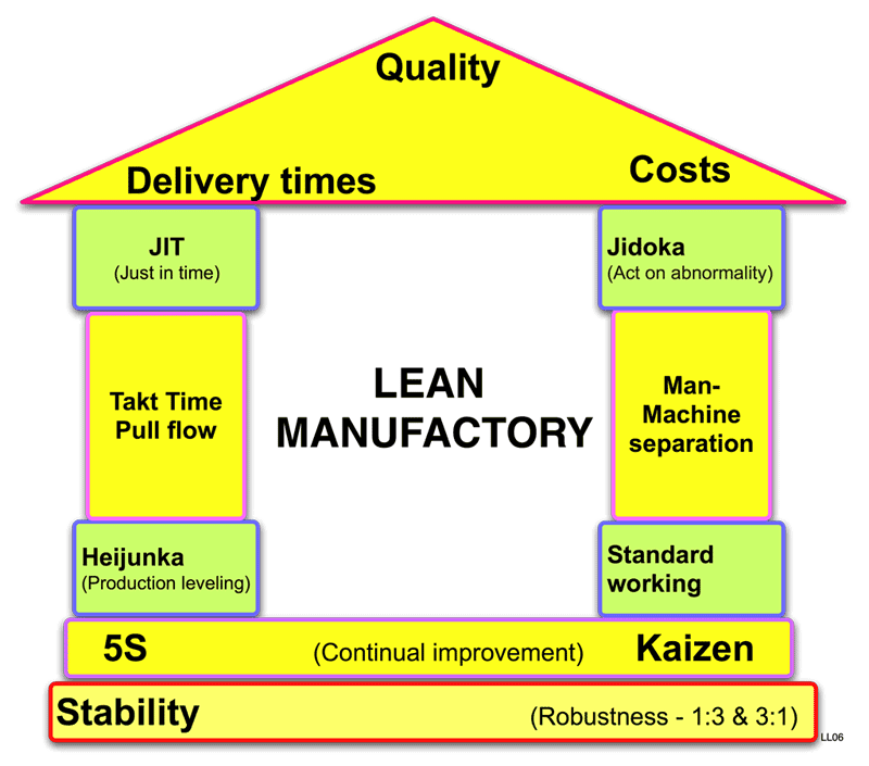 Lean (production) — Wikipédia