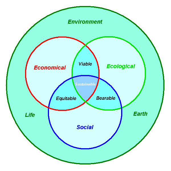 Sustainable landscape architecture - Wikipedia