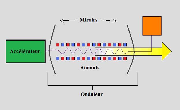 Laser à électrons libres — Wikipédia