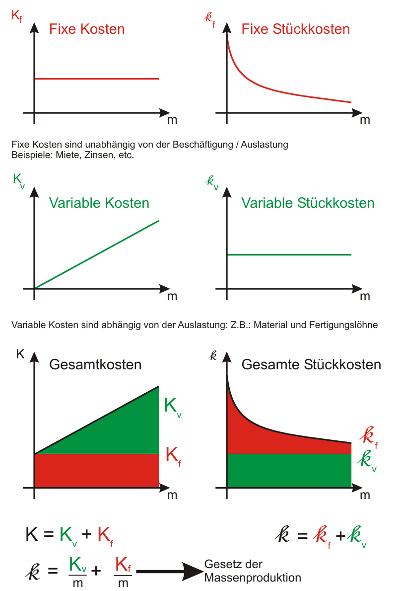 Coût proportionnel — Wikipédia