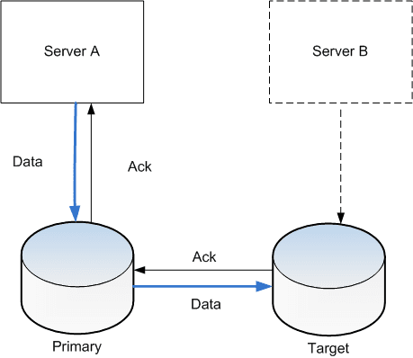 Réplication (informatique) — Wikipédia