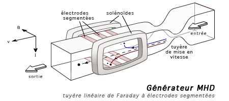 Générateur MHD — Wikipédia