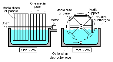 Rotating biological contactor - Wikipedia