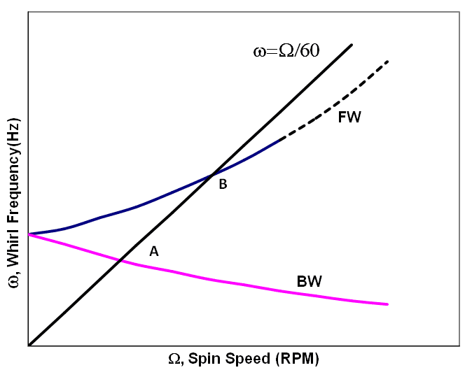 Campbell diagram - Wikipedia
