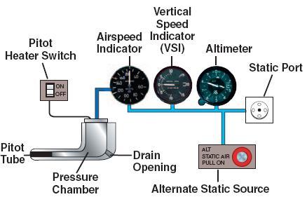 Pitot–static system - Wikipedia